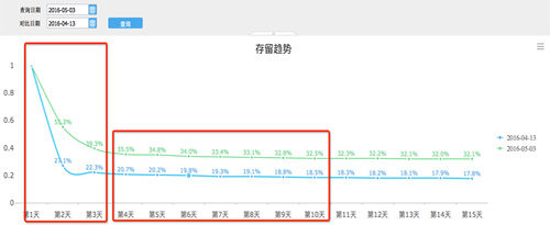 關(guān)于提升留存率，你需要知道這些