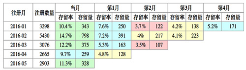 關(guān)于提升留存率，你需要知道這些