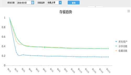 關(guān)于提升留存率，你需要知道這些